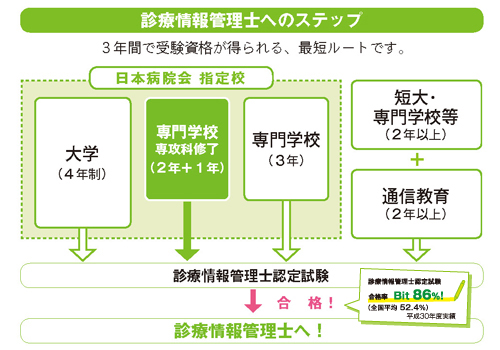 診療情報管理士へのステップ