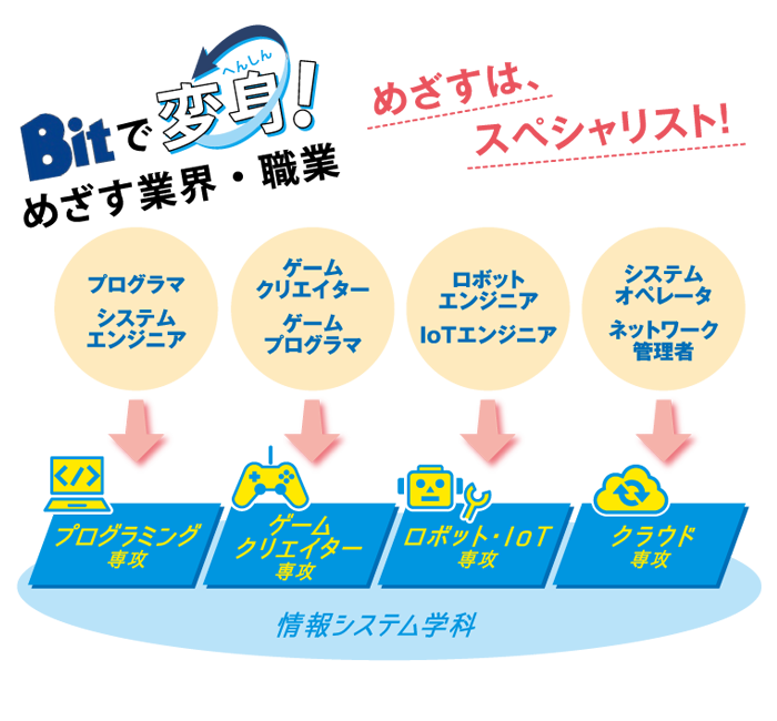 めざす業界・職業