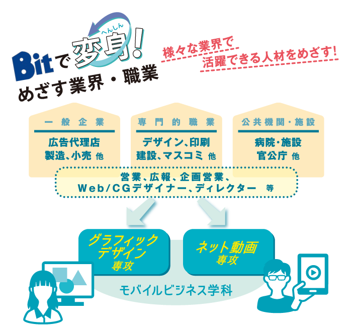 めざす業界・職業