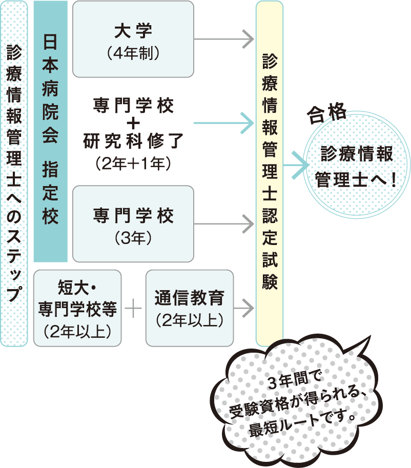 診療情報管理士テキスト 診療情報管理Ⅲ 専門課程編 初版+