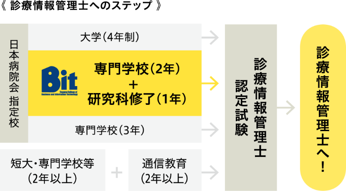 診療情報管理士へのステップ